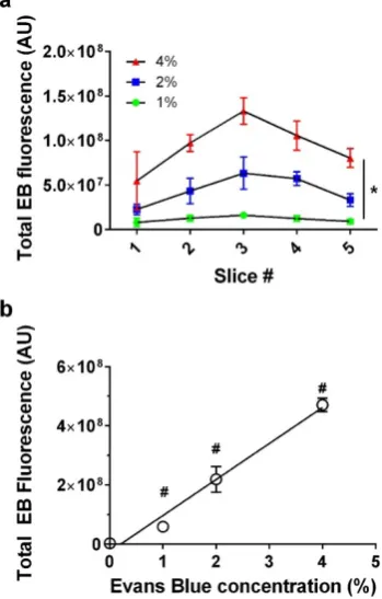 Figure 4. Evans Blue dose effect. a) Fluorescence intensity per slice for 0, 1, 2 and 4% concentration vs