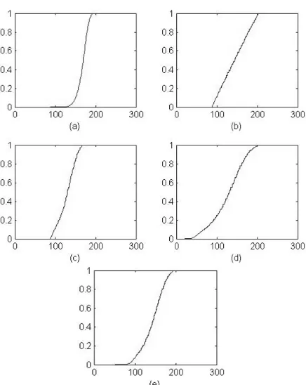 Figure 6.  CDF of figure 4. (a) original image (b) enhanced by HE (c) enhanced by BUBO (d) enhanced by AIVHE γ=0.35,β=0.35 (e) enhanced by EOPE 