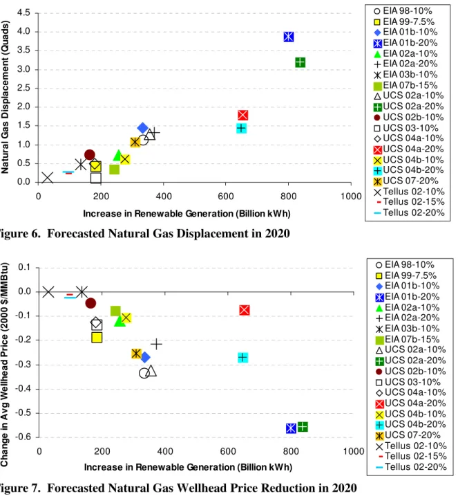 Figure 6.  Forecasted Natural Gas Displacement in 2020 