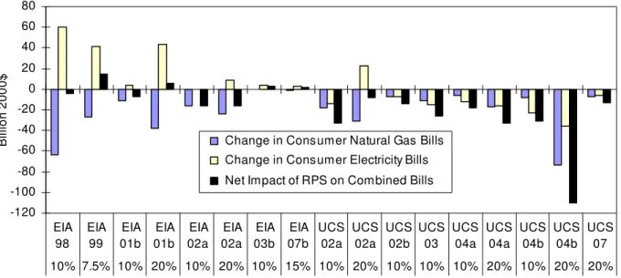 Figure 8.  Present Value of RPS Impacts on Natural Gas and Electricity Bills (through  2020, 7% real discount rate) 