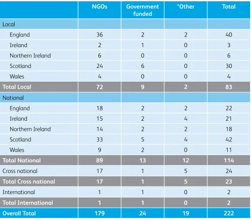 Table 3 – Typology by Sector