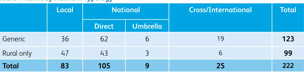 Table 4 Remit by Network Typology