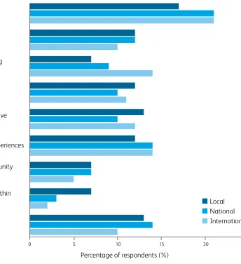 Figure 1.1 – Reasons for accessing rural development networks by typology (%)7