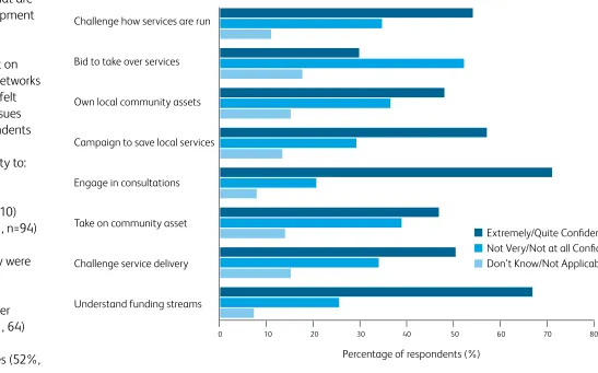 Figure 2 – Confidence tackling rural issues as a result of involvement in rural networks
