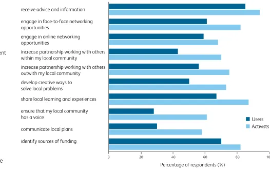 Figure 3 – Involvement in rural networks by type of respondent (“Agree/strongly agree that involvement in rural networks has enabled me to ...”)