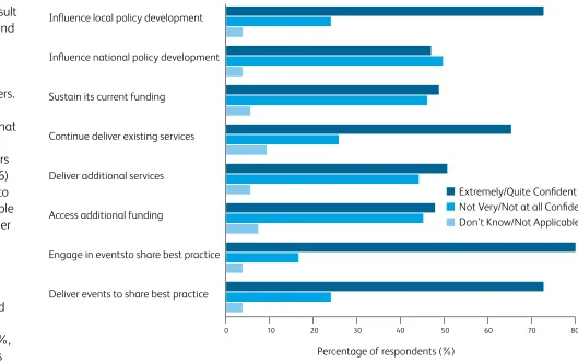 Figure 4 – Confidence in organisation’s ability over next five years