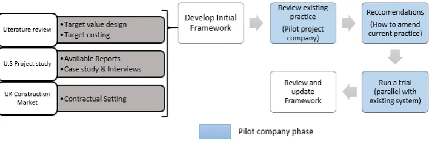 Figure 2 – Research Methodology 