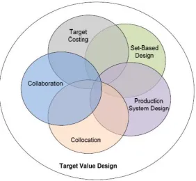 Figure 4 - Target Value Design (Macomber, et al., 2007)