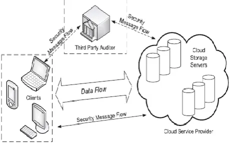 Figure 3: Cloud Data Storage Architecture [4]. 