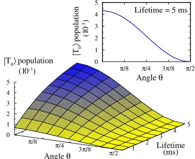 Fig. 3 shows a full numerical solution of the triplet popula-jtion T as a function of the angle q and the triplet lifetime1/g0