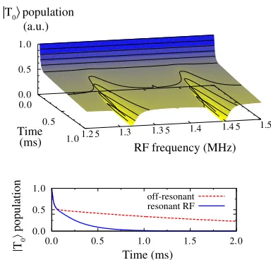 FIGURE 5Survivingfrequency jT0i population as a function of time and RF u. After an initial fast decay of the jt0i population (see text),a slowly decaying plateau of triplet population is reached