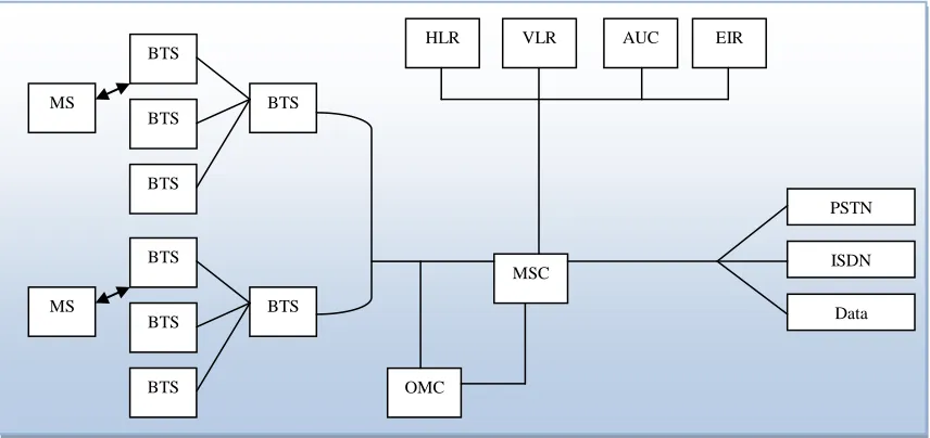 Figure 2.1: Global System for Mobile (GSM) Structure [7] 