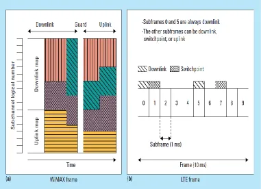 Figure 2.8: Both WiMAX and LTE Employ Reservation Based Access Using the Concept of Frames
