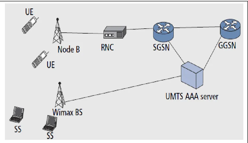 Figure 3.1: Loose Coupling Integration [56] 