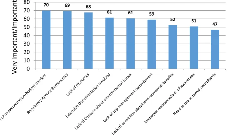 Figure 7. Comparison of ratings of EMS implementation factors 