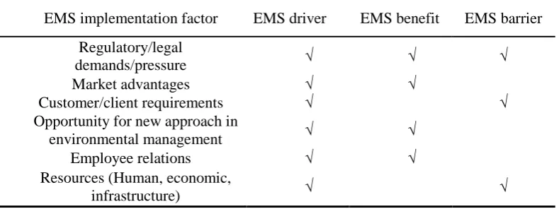 Table 1. Relationship between EMS implementation factors 