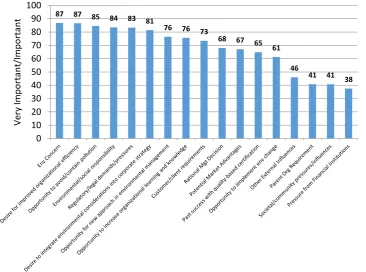 Figure 3. Proportion of questionnaire responses from each industry sector 