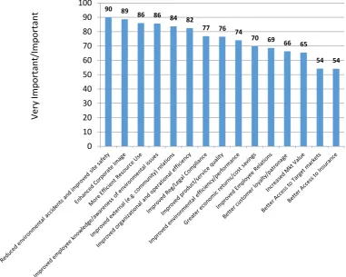 Figure 5. Organisations that rated EMS benefits as ‘Very important’ or ‘Important’ 