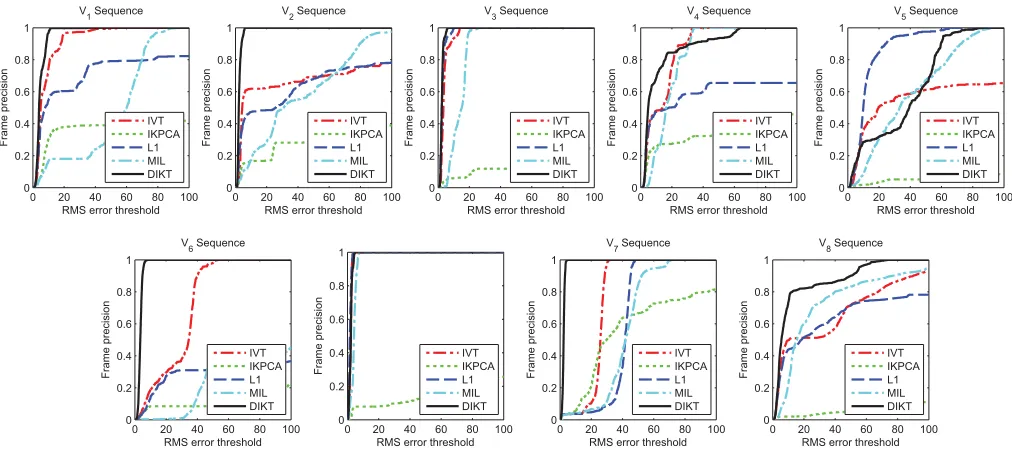 Fig. 4.RMS error for each frame of DIKT against IVT, IKPCA, L1, and MIL for V1 − V9 (left to right, top to bottom)