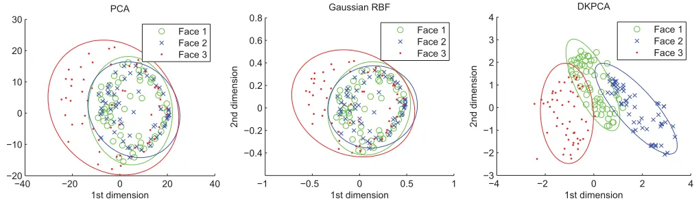 Fig. 6.Test data, as projected by the learned subspaces of PCA, Gaussian RBF, and DKPCA (left to right)