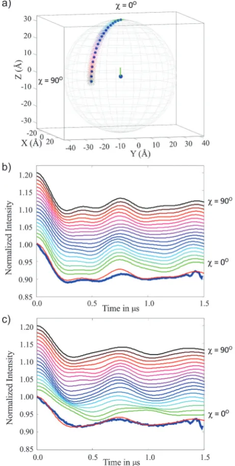 Fig. 8Simulation for the 3-phenyl Cu(simulated DEER traces. Data collected at the magenta pulse positions(observer field 323.5 mT) in Fig