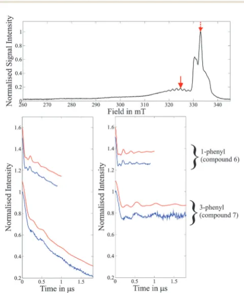 Fig. 5Top: Field-sweep EPR spectrum depicting the DEER pump (dashedred arrow) and detection (solid red arrow) positions used for the experimentson the 1-phenyl Cu(II)–NO� and 3-phenyl Cu(II)–NO� systems (compounds6 and 7)