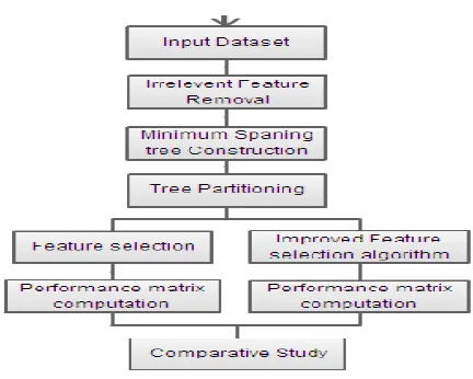 Fig 3 Proposed Architecture 