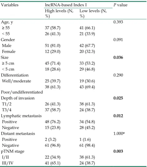 Figure 6. Evaluation of the diagnostic performance of lncRNA-based Index I and CEA-based Index II in the training phase