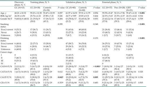 Table 1. Characteristics of participants enrolled in this study. 