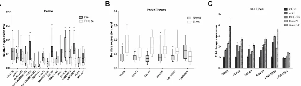 Figure 3. Identifying candidate tumor-derived lncRNAs in the discovery phase. (middle of each box indicates the median, whereas the top and bottom borders of the box mark the 95th and 5th percentiles, respectively
