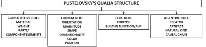 Figure 7: Detailed overview of Pustejovsky’s qualia structure 