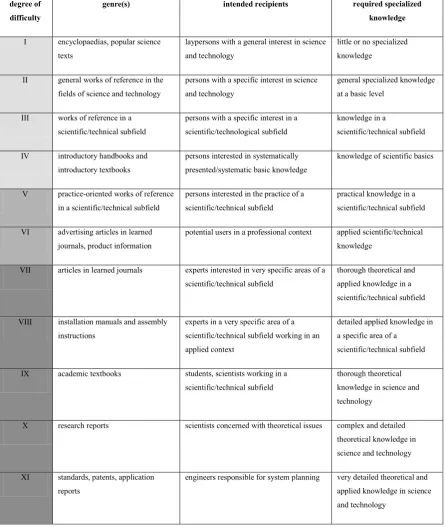 Table 1: Degrees of technicality/difficulty of scientific and technical texts according to Arntz 