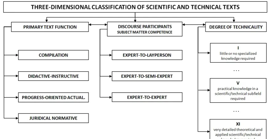 Figure 4: Three-dimensional classification of scientific and technical texts 