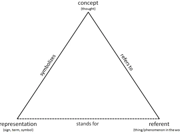 Figure 1: Three approaches to meaning based on the semiotic triangle 