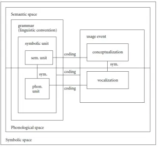 Figure 2: The structure of symbolic assemblies in cognitive linguistics 