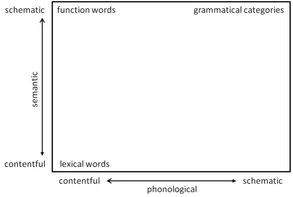 Figure 3: Contentfulness vs. schematicity of phonological and semantic structures11