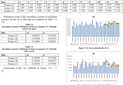 Figure 7-22: Forecasting Result of B2 
