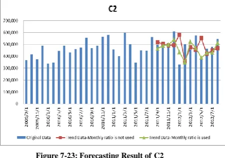 Figure 7-23: Forecasting Result of C2 