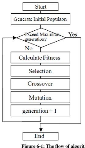 Figure 6-1: The flow of algorithm 