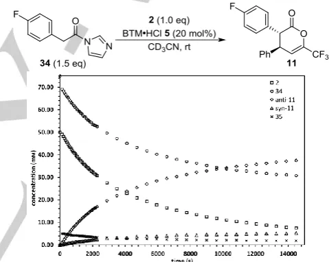 Figure 1.  Reaction profile; initial conditions: 34 (75 mM), 2 (50 mM), (+)-BTM∙HCl 5 (10 mM) in CD3CN