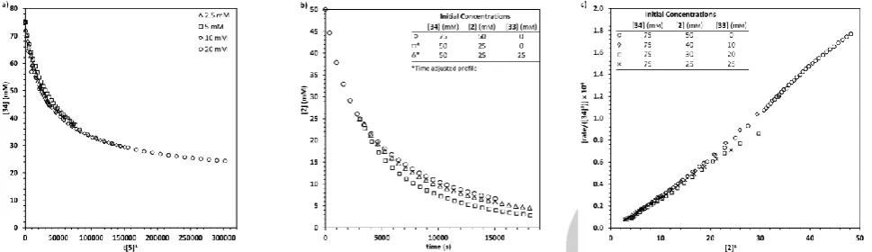 Figure 2. a) Determination of catalyst order using a time-normalized profile; initial conditions: 34 (75 mM), 2 (50 mM), (+)-BTM·HCl 5 (varied) in CD3CN
