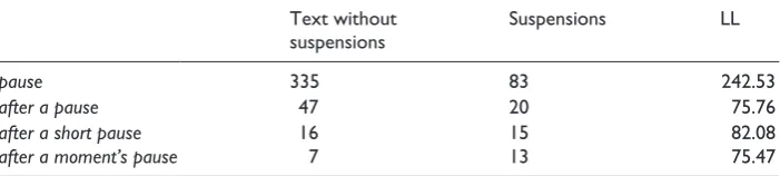 Table 4. Patterns of pause in suspensions compared to text outside suspensions.