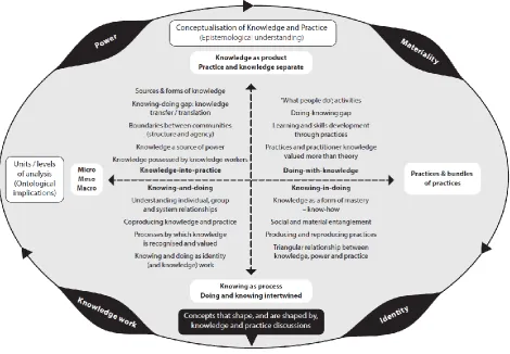 Figure 16.1: An emerging conceptual map of the knowledge and practice terrain 