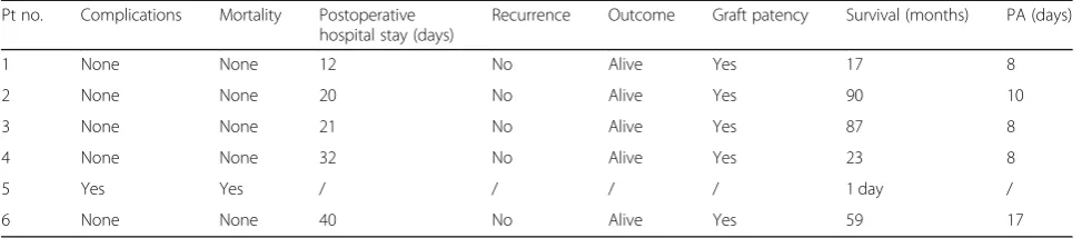 Table 3 Immediate and long-term outcomes after surgery in six patients