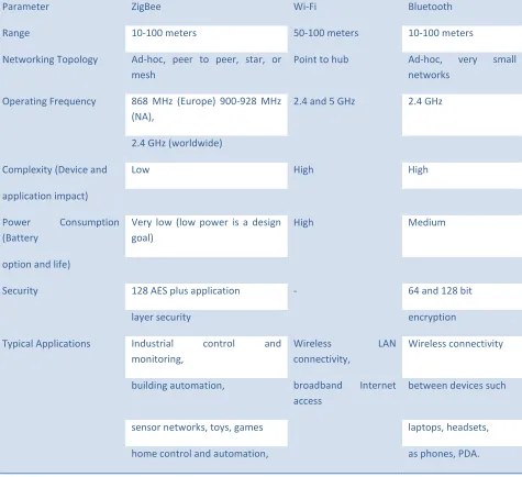 TABLE I : COMPARISON OF WIRELESS MODULES 