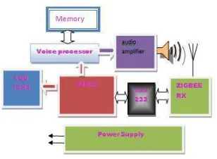 TABLE II: COLOUR SENSOR OUTPUT 