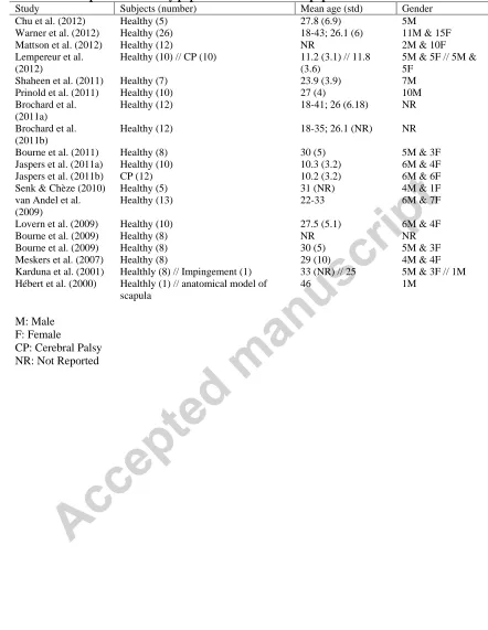 Table 2: Description of the study population for the selected papers Study Subjects (number) Mean age (std) 