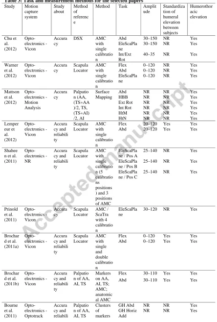 Table 3: Task and measurement methods for the selected papers Study Motion Study Method Method Task Amplit