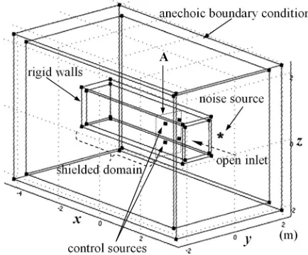 FIG. 2. Conﬁguration of the numerical model for ASC in an anechoic space.