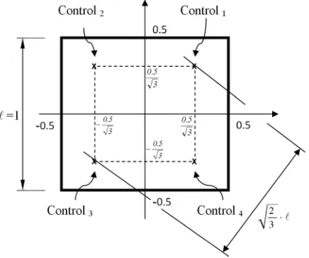 FIG. 3. Optimized positions for the distribution of the controls on a squareplat boundary surface where the reference point is deﬁned to be in the centerof the square.